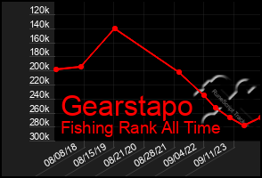 Total Graph of Gearstapo