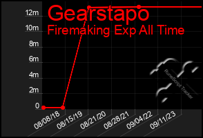 Total Graph of Gearstapo