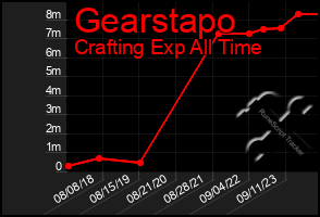 Total Graph of Gearstapo