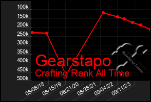 Total Graph of Gearstapo