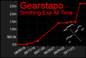 Total Graph of Gearstapo