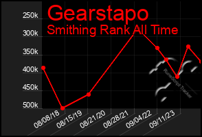 Total Graph of Gearstapo