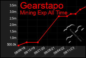 Total Graph of Gearstapo