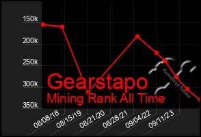 Total Graph of Gearstapo