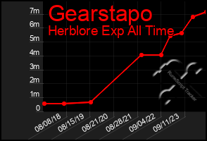 Total Graph of Gearstapo