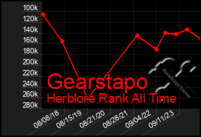 Total Graph of Gearstapo