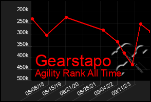 Total Graph of Gearstapo