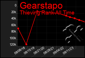 Total Graph of Gearstapo