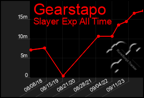 Total Graph of Gearstapo