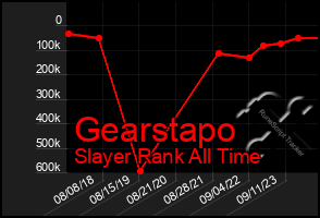 Total Graph of Gearstapo