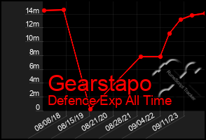 Total Graph of Gearstapo