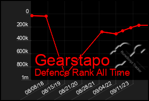 Total Graph of Gearstapo