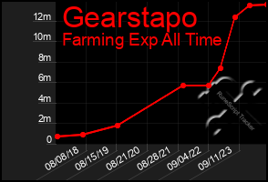 Total Graph of Gearstapo