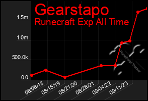 Total Graph of Gearstapo