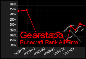 Total Graph of Gearstapo