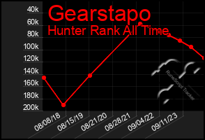 Total Graph of Gearstapo