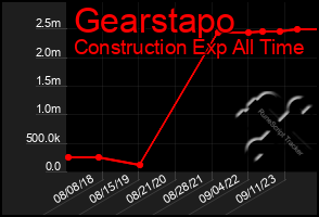 Total Graph of Gearstapo