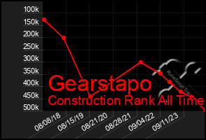 Total Graph of Gearstapo