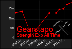 Total Graph of Gearstapo