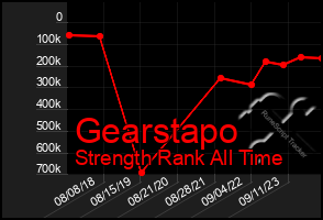 Total Graph of Gearstapo