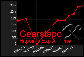 Total Graph of Gearstapo