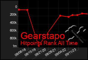 Total Graph of Gearstapo