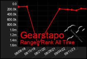 Total Graph of Gearstapo