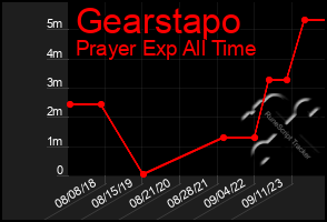 Total Graph of Gearstapo