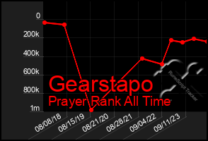 Total Graph of Gearstapo