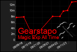 Total Graph of Gearstapo