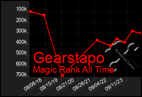 Total Graph of Gearstapo