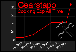 Total Graph of Gearstapo