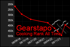 Total Graph of Gearstapo