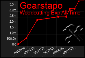 Total Graph of Gearstapo