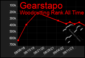 Total Graph of Gearstapo