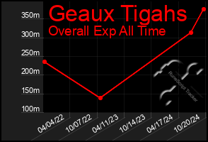 Total Graph of Geaux Tigahs