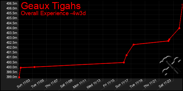 Last 31 Days Graph of Geaux Tigahs