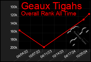 Total Graph of Geaux Tigahs