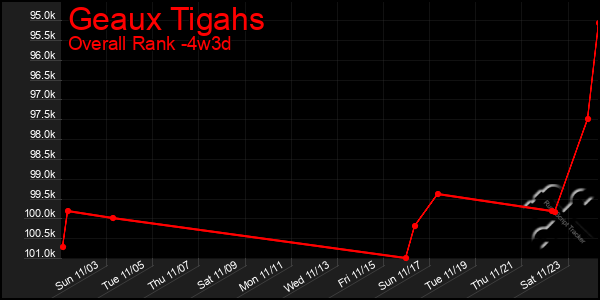 Last 31 Days Graph of Geaux Tigahs