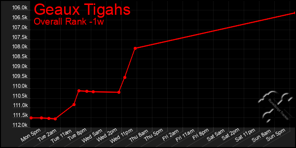 Last 7 Days Graph of Geaux Tigahs