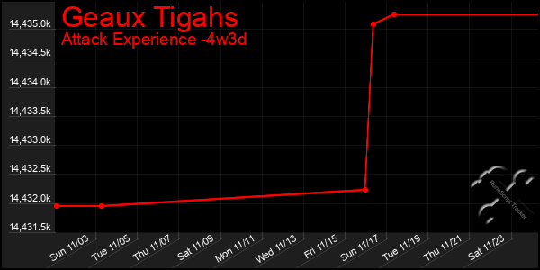 Last 31 Days Graph of Geaux Tigahs