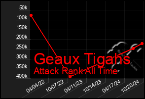 Total Graph of Geaux Tigahs