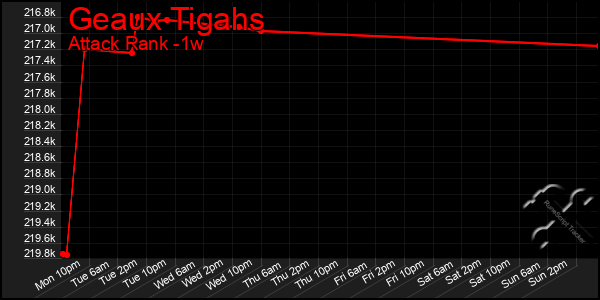 Last 7 Days Graph of Geaux Tigahs