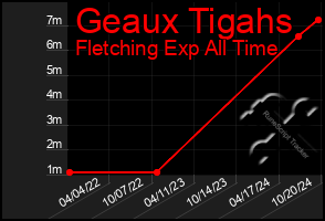 Total Graph of Geaux Tigahs