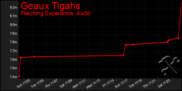 Last 31 Days Graph of Geaux Tigahs