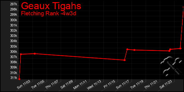 Last 31 Days Graph of Geaux Tigahs