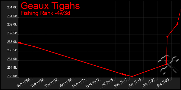 Last 31 Days Graph of Geaux Tigahs