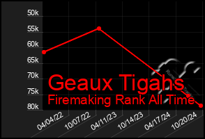 Total Graph of Geaux Tigahs