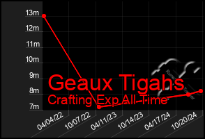 Total Graph of Geaux Tigahs