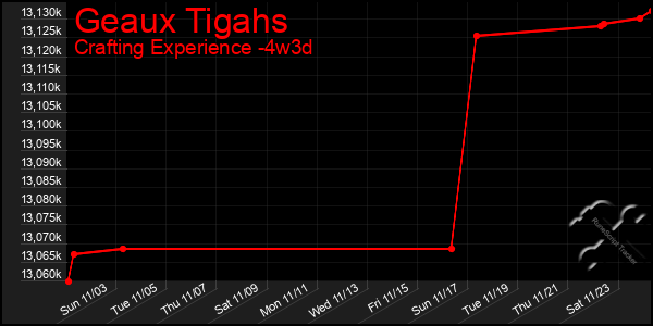 Last 31 Days Graph of Geaux Tigahs